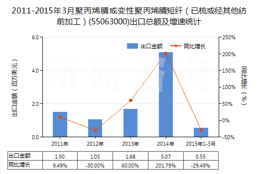 2011-2015年3月聚丙烯腈或變性聚丙烯腈短纖(已梳或經(jīng)其他紡前加工)(55063000)出口總額及增速統(tǒng)計(jì) 2011-2015年3月聚丙烯腈或變性聚丙烯腈短纖(已梳或經(jīng)其他紡前加工)(55063000)出口總額及增速統(tǒng)計(jì)